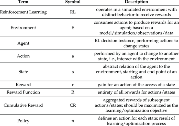 Lesson 11.4 learning the key terms