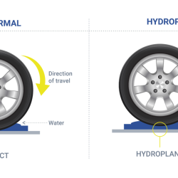 Hydroplaning tyres occurs